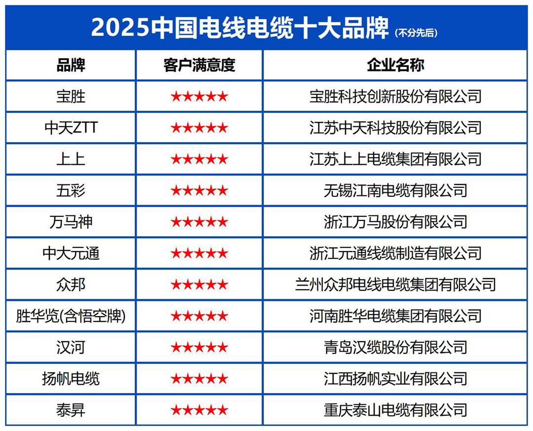 球盟会入口：2025中国电线电缆十大品牌发布：聚焦产业根基筑牢与供应链动能激活(图2)