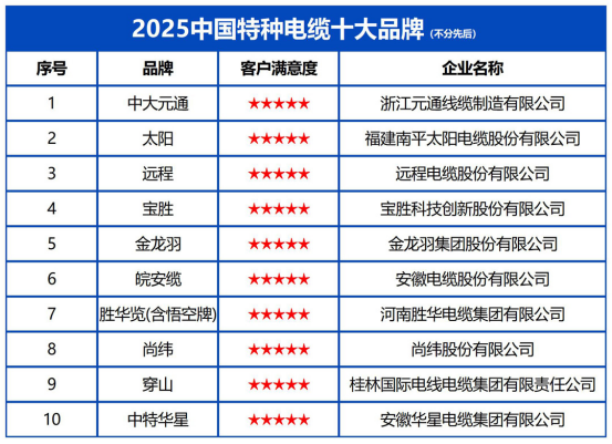 2025中国特种电缆十大品牌发布：创新驱动行业升级助力国家新基建与能源战略(图2)