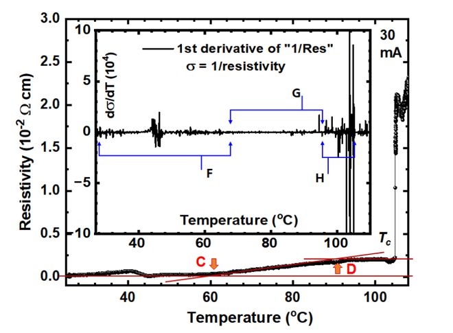 球盟会入口：室温常压超导掀全球热度数万人正在围观这个中国团队的复现进度(图7)