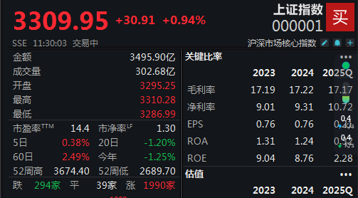 A股迎强劲反弹沪指重回3300点