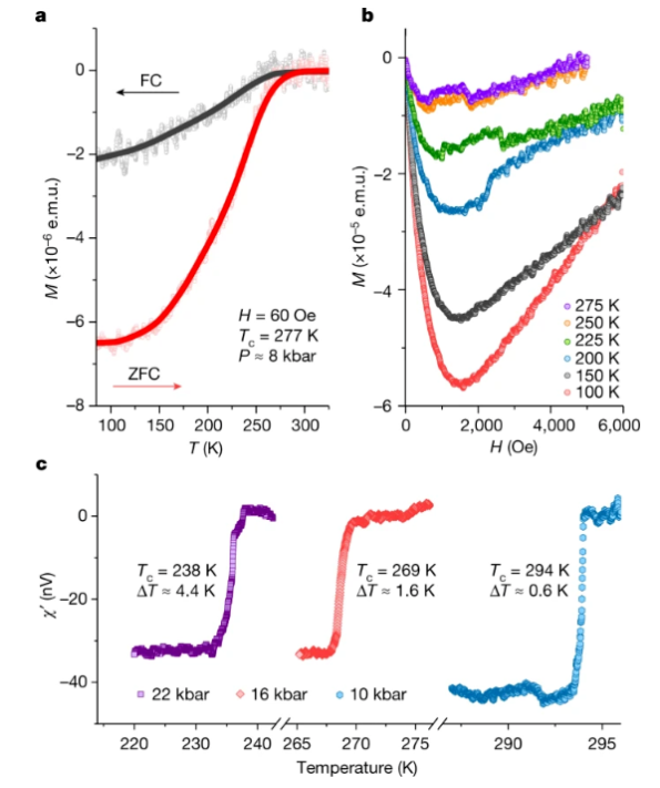 球盟会：物理界“狂飙”！Nature刊发新研究：21℃的室温超导体(图2)