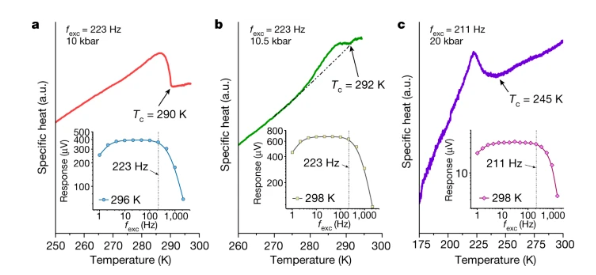 球盟会：物理界“狂飙”！Nature刊发新研究：21℃的室温超导体(图3)