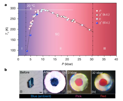 球盟会：物理界“狂飙”！Nature刊发新研究：21℃的室温超导体(图5)