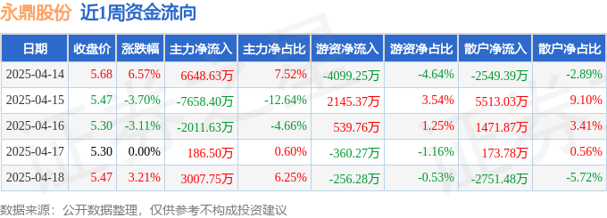 本周盘点（414-418）：永鼎股份周涨263%主力资金合计净流入17285万元