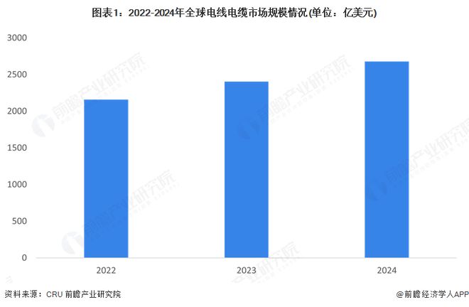 2025年全球电线电缆产业市场分析：全球电线电缆区域格局分化未来新能源和新兴市场显著推动增长