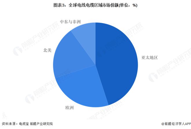 2025年全球电线电缆产业市场分析：全球电线电缆区域格局分化未来新能源和新兴市场显著推动增长(图3)