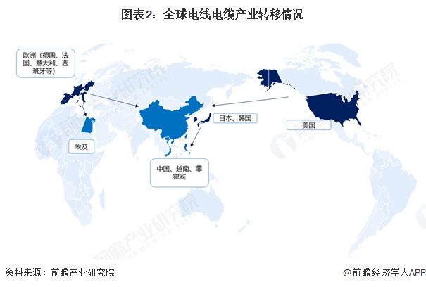 2025年全球电线电缆产业市场分析：全球电线电缆区域格局分化未来新能源和新兴市场显著推动增长(图2)
