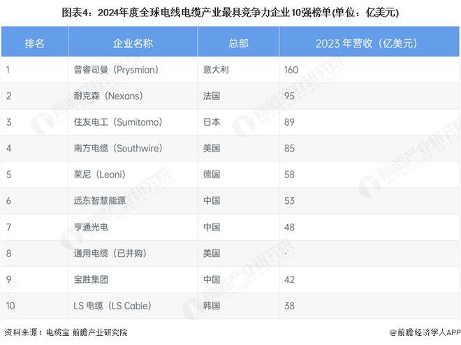 2025年全球电线电缆产业市场分析：全球电线电缆区域格局分化未来新能源和新兴市场显著推动增长(图4)