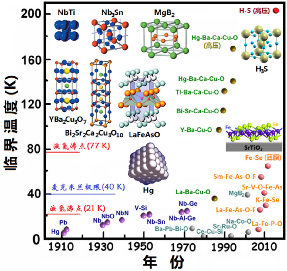 球盟会：纳尼室温超导体来了！？(图2)