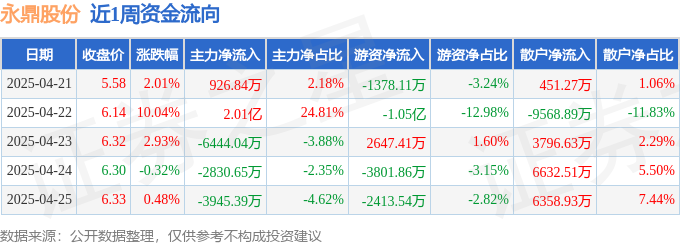 本周盘点（421-425）：永鼎股份周涨1572%主力资金合计净流入777286万元