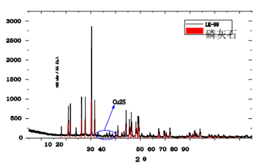 球盟会：复现即锁定诺贝尔奖？韩国造出世界首个室温超导体！(图3)