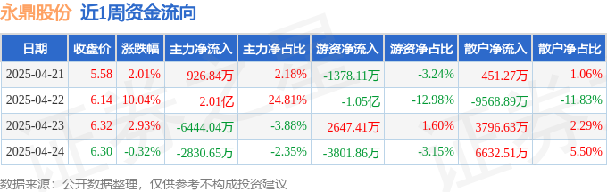 本周盘点（421-425）：永鼎股份周涨1572%主力资金合计净流入117亿元