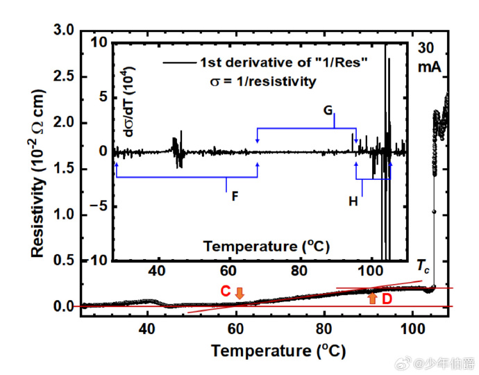 常温超导被证实是闹剧！美国科学家戏耍了全球 已被大学解聘论文也撤下