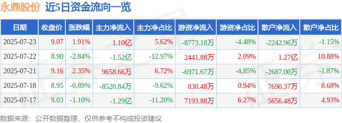 永鼎股份（600105）7月23日主力资金净买入110亿元
