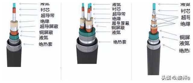 高温超导电缆在临界温度上有何特点？如何提高列车的行驶速度？(图8)