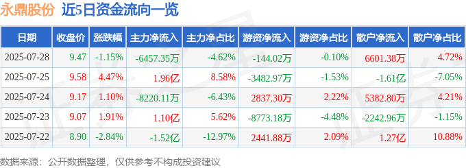 股票行情快报：永鼎股份（600105）7月28日主力资金净卖出645735万元