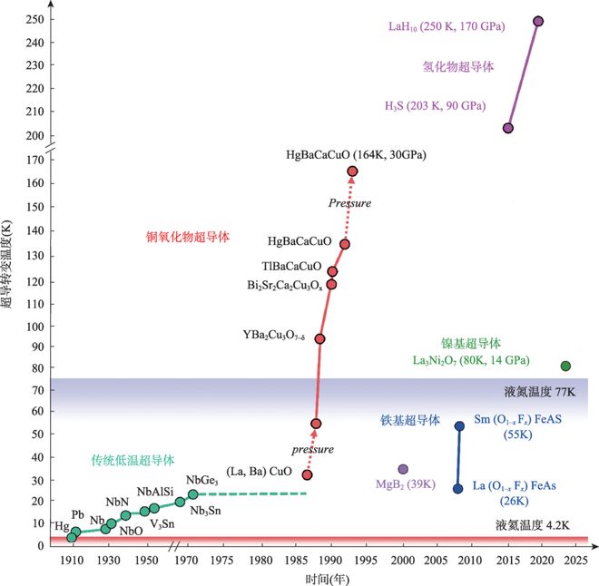 球盟会：高温超导块材制备技术和应用︱超导材料及其应用
