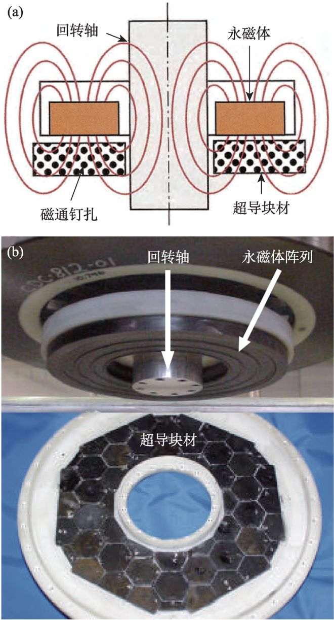 球盟会：高温超导块材制备技术和应用︱超导材料及其应用(图4)