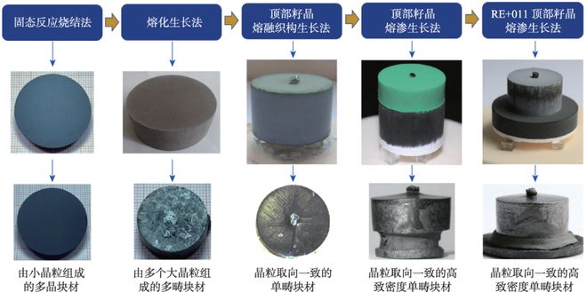 球盟会：高温超导块材制备技术和应用︱超导材料及其应用(图7)