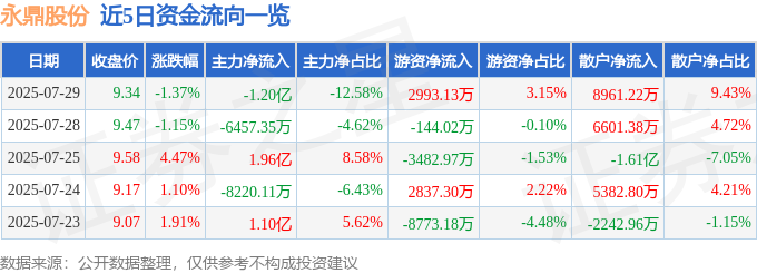 永鼎股份（600105）7月29日主力资金净卖出120亿元