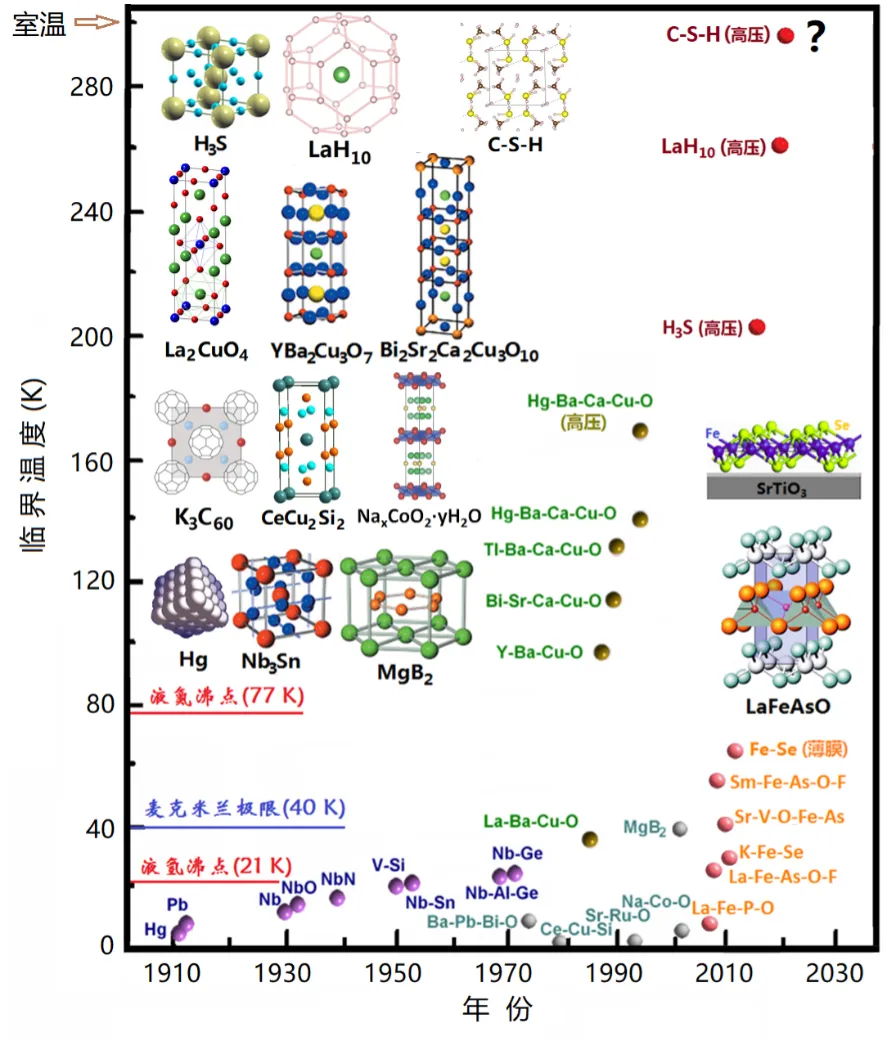 球盟会：室温超导引爆全网？！科学家：淡定！(图5)