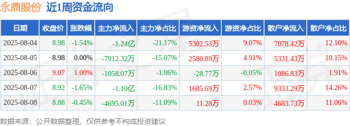 本周盘点（84-88）：永鼎股份周跌263%主力资金合计净流出371亿元