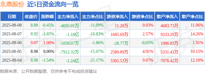 股票行情快报：永鼎股份（600105）8月8日主力资金净卖出469501万元