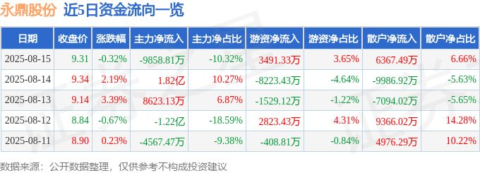永鼎股份（600105）8月15日主力资金净卖出985881万元