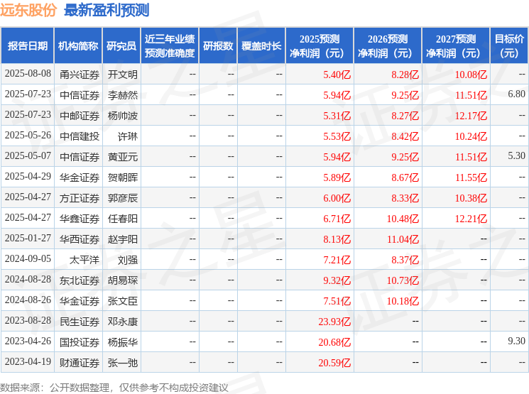 远东股份：8月25日接受机构调研天风证券、中邮证券等多家机构参与