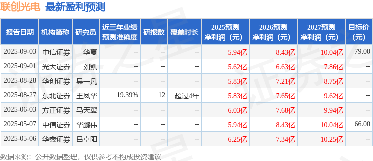 中邮证券：首次覆盖联创光电给予增持评级(图1)