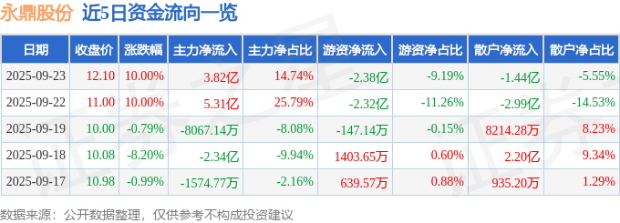 永鼎股份（600105）9月23日主力资金净买入382亿元