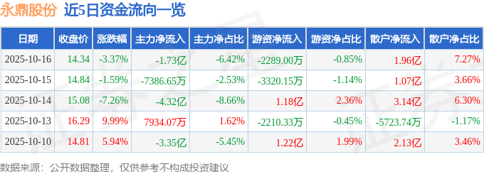 永鼎股份（600105）10月16日主力资金净卖出173亿元(图1)