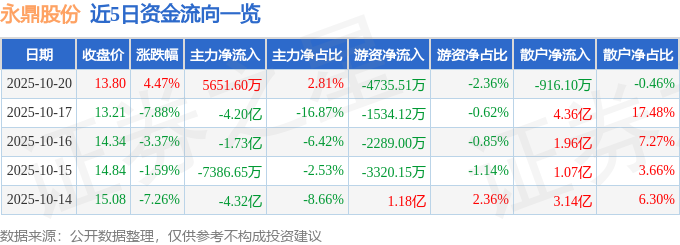 永鼎股份（600105）10月20日主力资金净买入56516