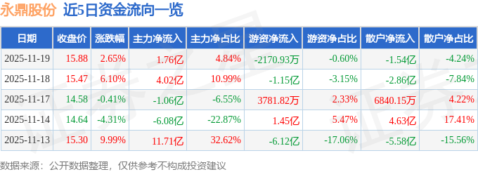 永鼎股份（600105）11月19日主力资金净买入176亿元(图1)