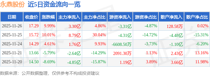 永鼎股份（600105）11月26日主力资金净买入330亿元