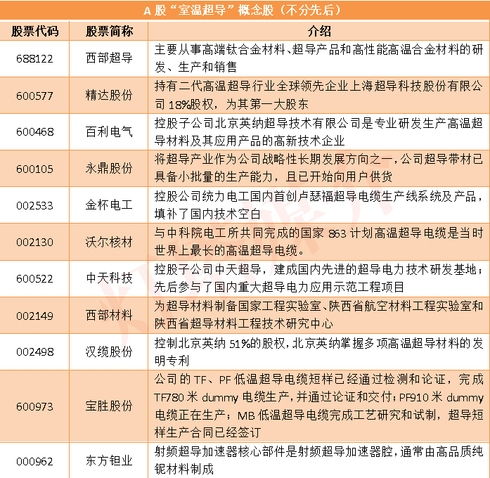 球盟会：A股多家公司就超导概念发声 “室温超导”概念股一览(图8)