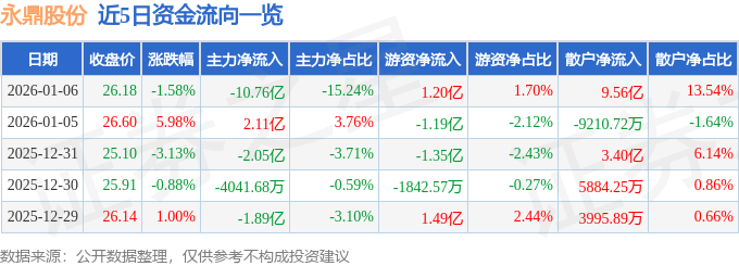 永鼎股份（600105）1月6日主力资金净卖出1076亿元