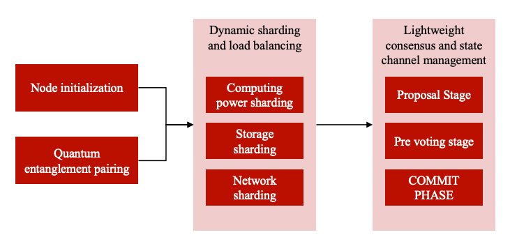 微算法科技（MLGO）轻量级量子区块链框架：突破扩展性瓶颈的技术革新