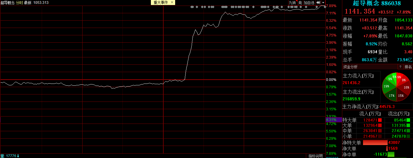 球盟会：超导概念十强企业名单（2026年1月30日概念股票市盈率排名）