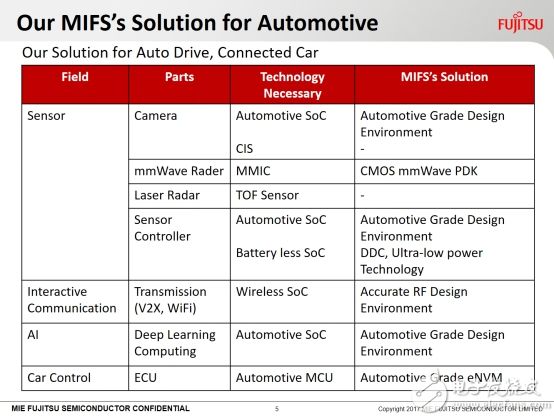 2025年国产汽车芯片厂商三大发展趋势