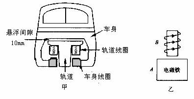 磁悬浮列车工作原理(图1)