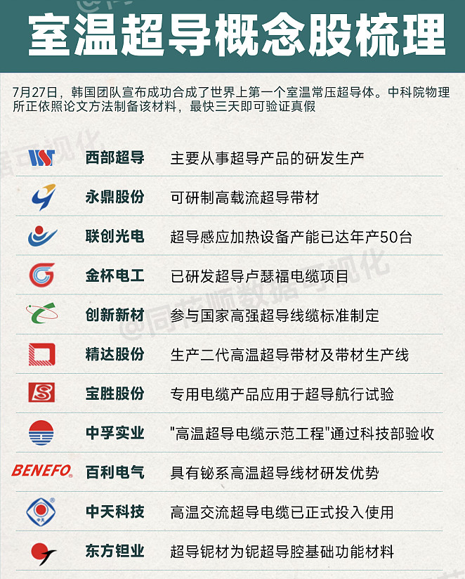 球盟会：常温超导概念股票有哪些