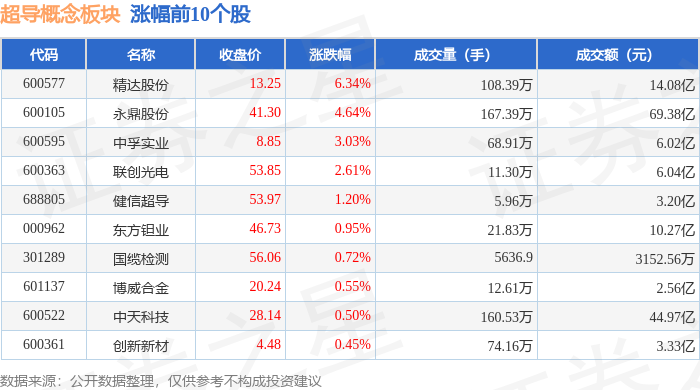 超导概念板块4月17日涨141%精达股份领涨主力资金净流出325亿元