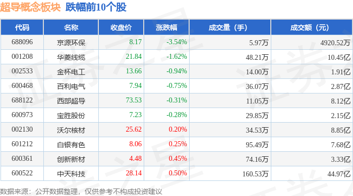 超导概念板块4月17日涨141%精达股份领涨主力资金净流出325亿元(图2)