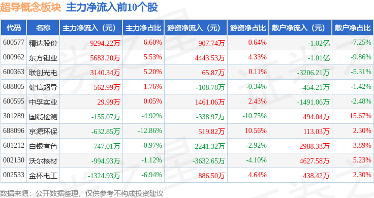 超导概念板块4月17日涨141%精达股份领涨主力资金净流出325亿元(图3)