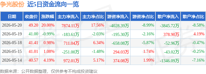 球盟会入口：5月20日争光股份（301092）涨停分析：核工业高增、盐湖提锂与核电国产替代驱动