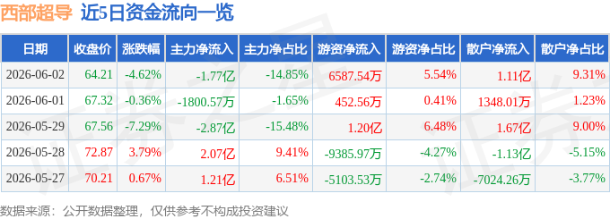 西部超导（688122）6月2日主力资金净卖出177亿元