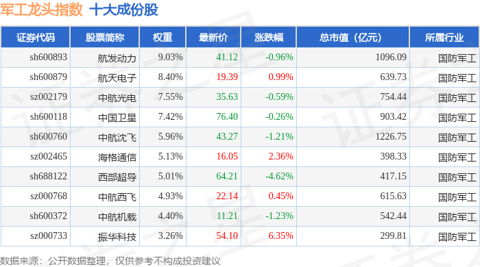 6月2日军工龙头（931066）指数跌069%成份股西部超导（688122）领跌