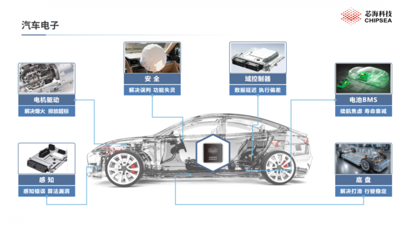 芯海科技成为北汽新能源“新机车”平台首批合作企业(图2)
