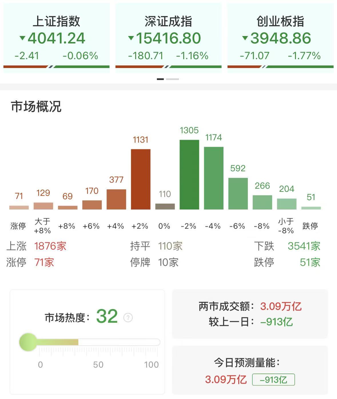 创业板指冲高回落跌177%算力硬件股持续调整煤炭、医药防御性板块逆势走强(图3)
